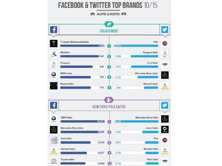 Top Brands: il settore Automotive sui social
