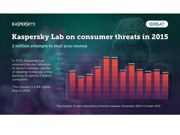 Kaspersky Lab: le minacce per il mobile banking per la prima volta nella TOP 10 dei malware finanziari