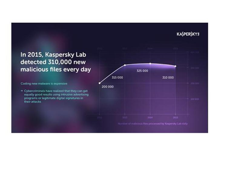 Kaspersky Lab: nel 2015 registrati 15 mila malware al giorno in meno rispetto all’anno precedente