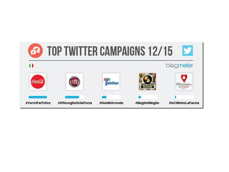 Top Twitter Campaigns: a dicembre svetta Coca Cola Italia