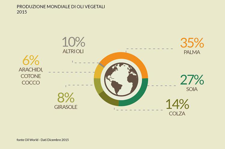 Alimenti: al via campagna comunicazione su Olio di Palma sostenibile