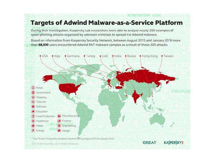 Adwind: la piattaforma malware as-a-service che ha colpito più di 400.000 utenti e organizzazioni in tutto il mondo