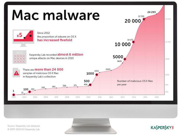My Private Mac: da Kaspersky Lab il nuovo Kaspersky Internet Security for Mac con potenziate funzioni per la privacy
