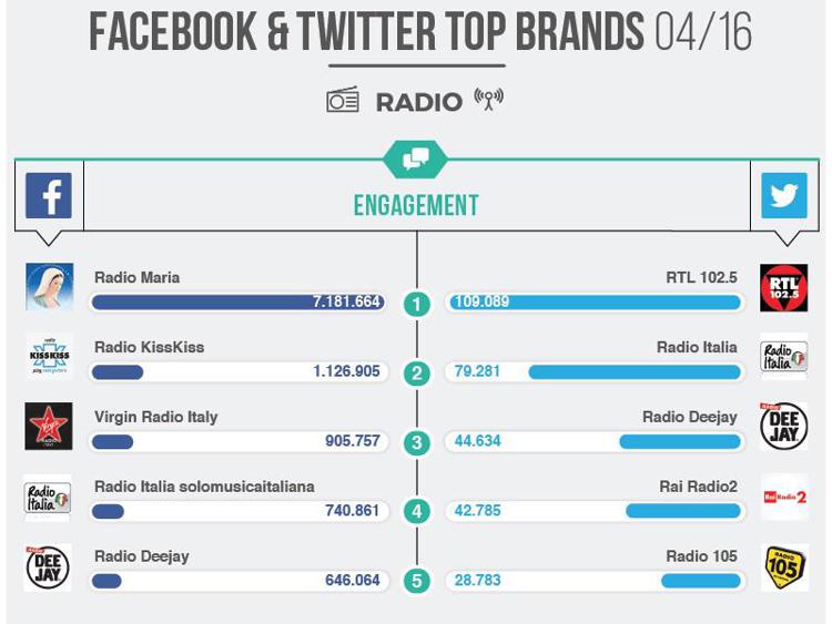 Top Brands aprile: le radio italiane più social