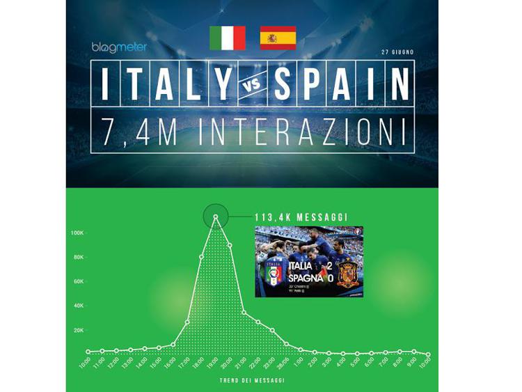Italia-Spagna esplode sui social con oltre 7 mln interazioni