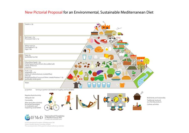 La piramide della dieta mediterranea sostenibile