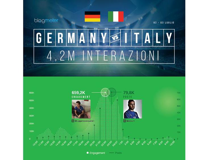 Italia-Germania sui social: usciti 