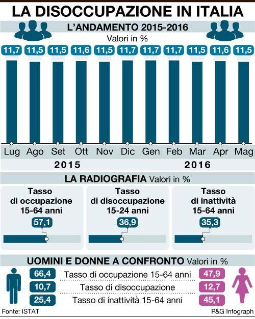 infografica disoccupazione italia1