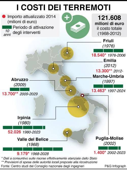 infografica costi terremoto italia