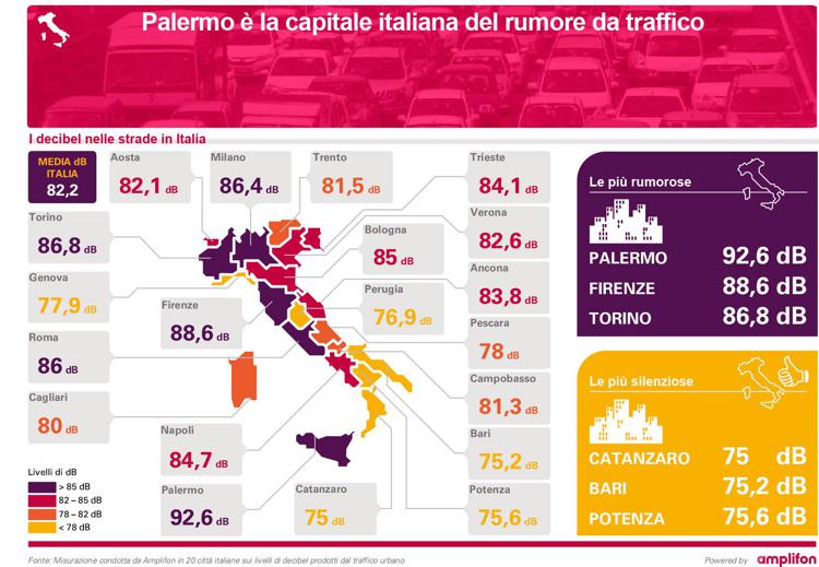Le strade più rumorose? In Italia, Palermo capitale dei decibel