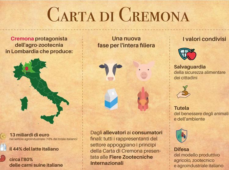 Alimenti: il patto dell'agroalimentare, nasce la 'Carta di Cremona'