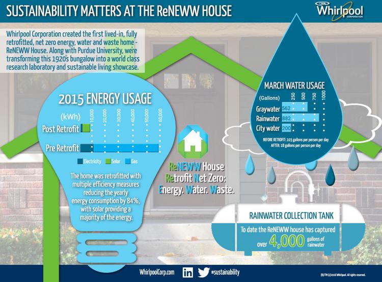 Sostenibilità: Whirlpool migliora performance ambientali e impegno sociale