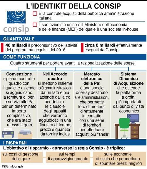 infografica identikit consip