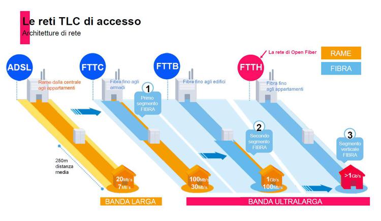 Open Fiber: al via commercializzazione fibra banda ultra larga a Catania