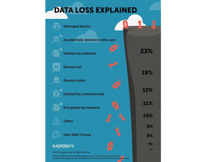 Indagine Kaspersky Lab: la perdita dei dati digitali è spesso causata dall'atteggiamento sconsiderato degli utenti