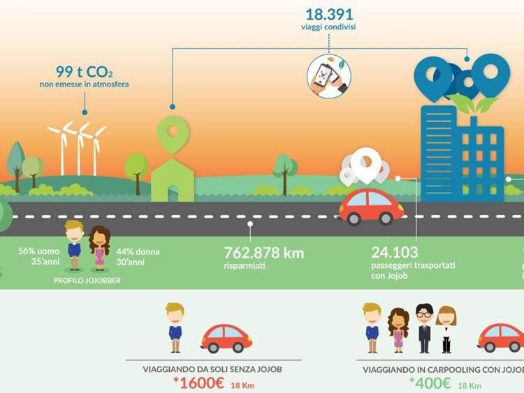 Mobilità: cresce il carpooling aziendale, oltre 70% nei primi sei mesi