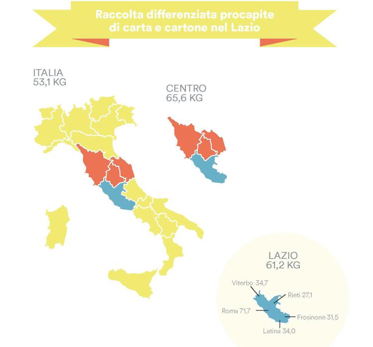 Rifiuti: raccolta carta e cartone, Lazio traina crescita Centro Italia, +6,4%