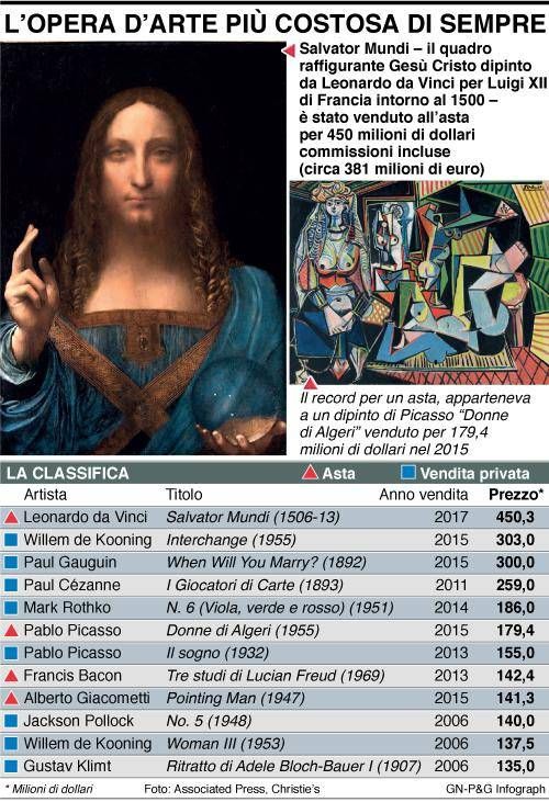 infografica opera arte piu costosa