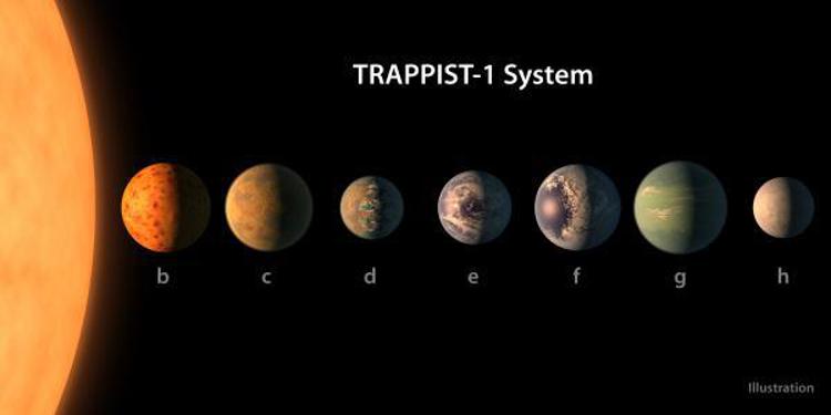 Trappist-1 con i suoi sette pianeti  (Foto dal sito del Planetary Science Institute)  