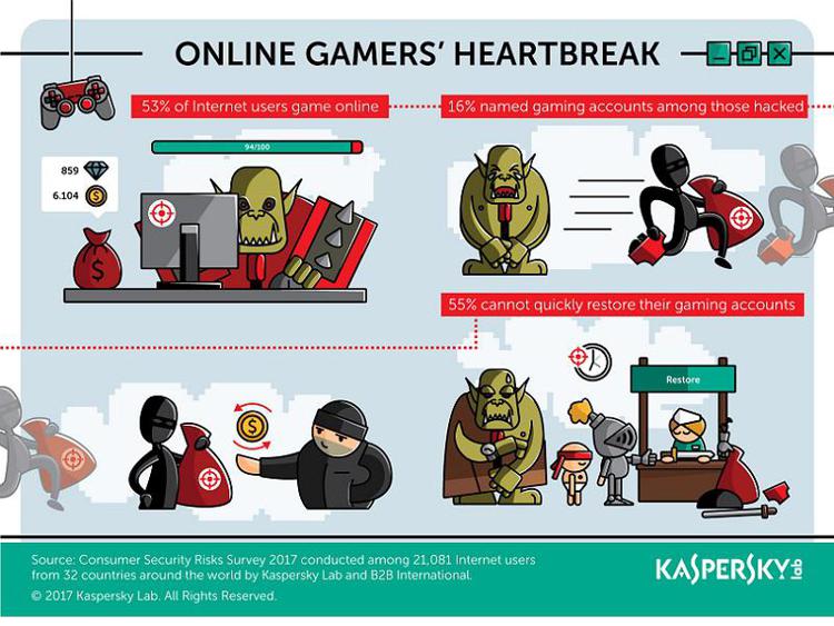 Game Over: la scarsa protezione delle password espone i gamer ai cyber attacchi