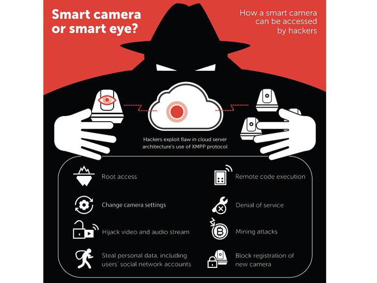 Kaspersky Lab scopre gravi vulnerabilità che possono trasformare le videocamere smart in strumenti per spiare