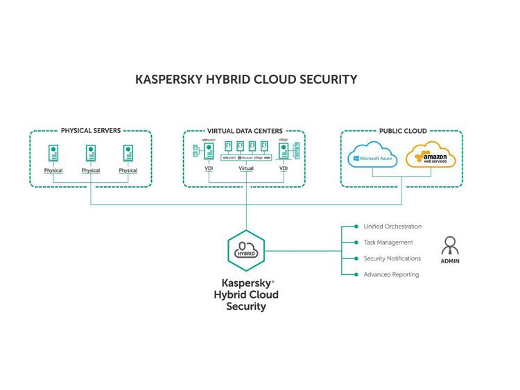 La nuova soluzione Kaspersky Lab per il cloud ibrido estende la sicurezza alle principali piattaforme