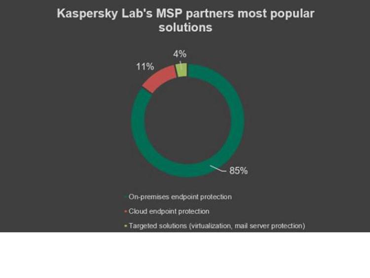 Il Partner Program Managed Service Provider di Kaspersky Lab raggiunge i 1000 partner: grandi risultati per il primo anno