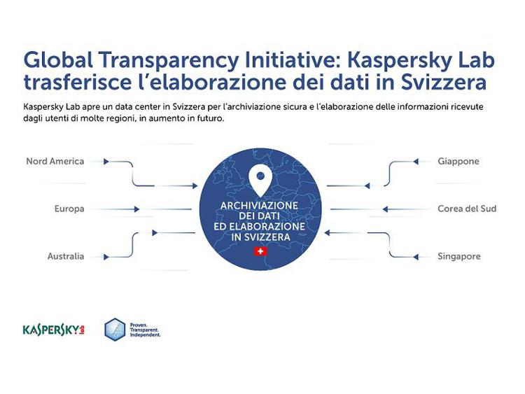 Kaspersky Lab sposta l'infrastruttura core dalla Russia alla Svizzera, aprendo il primo Transparency Center