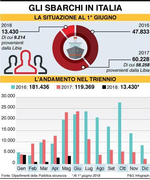 infografica sbarchi italia1