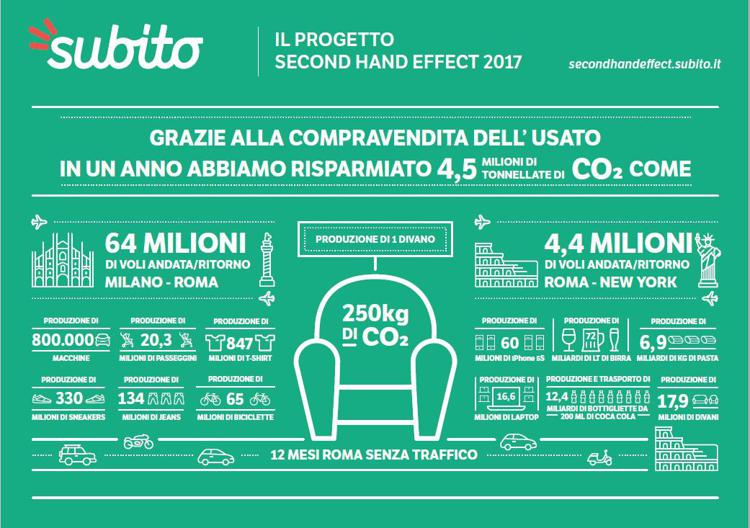 Sostenibilità: - 4,5 mln t Co2 nel 2017 grazie all'economia dell'usato