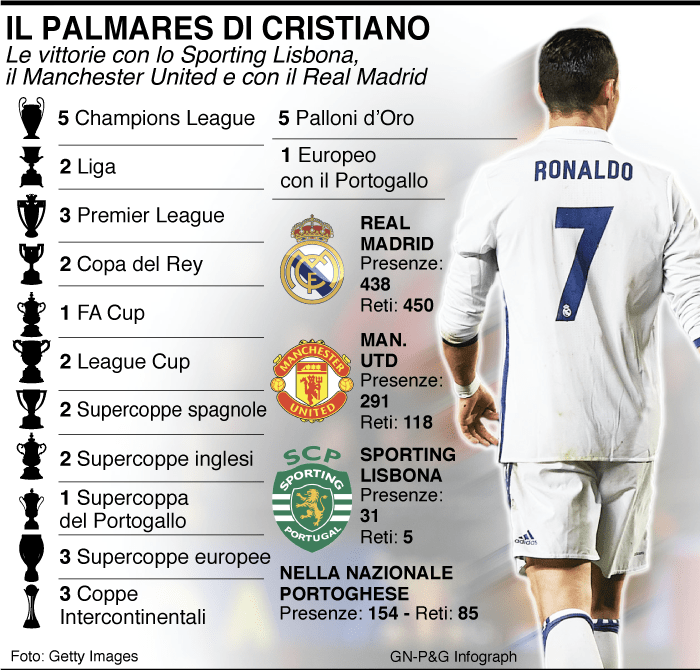 infografica cristiano ronaldo