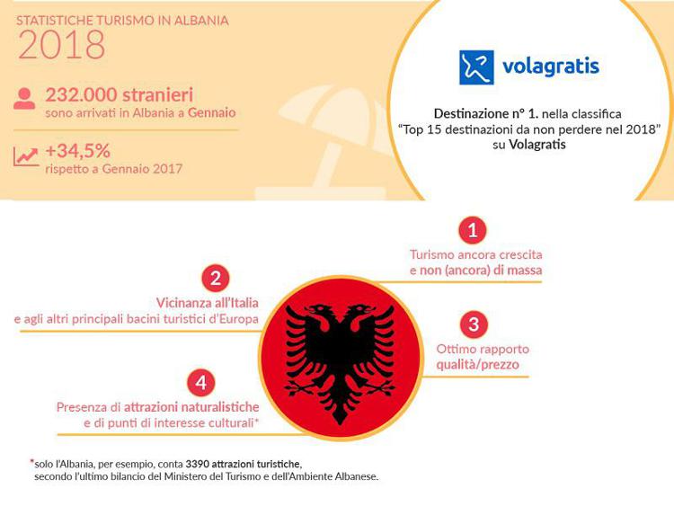Albania meta preferita del 2018: è boom di turisti