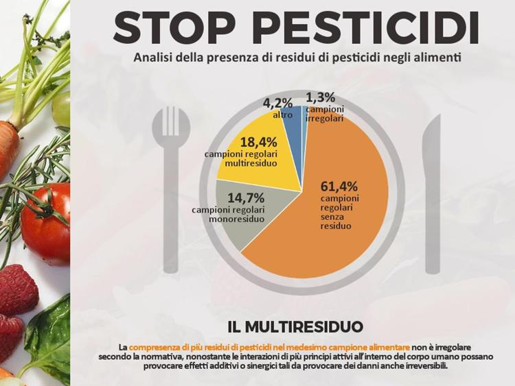 Agricoltura: dossier Stop pesticidi, 34% campioni regolari con uno o più residui