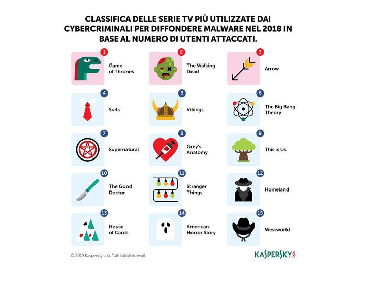 Draghi, zombie e supereroi: secondo Kaspersky Lab le versioni pirata delle serie TV cult sono tra i principali veicoli per la diffusione di malware