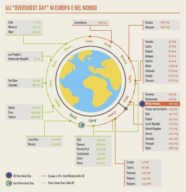 Ambiente Overshoot day per Ue e Italia, esaurite tutte le risorse