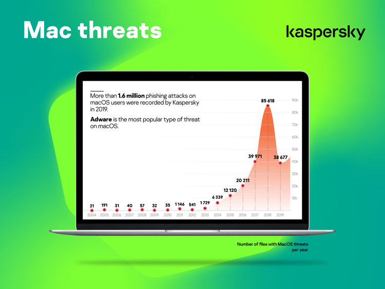 Secondo Kaspersky gli attacchi di phishing lanciati contro gli utenti Apple, abusando del marchio, sono aumentati del 9%: 1,6 milioni nella prima metà del 2019