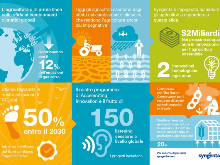 Sostenibilità: Syngenta, 2 mld dollari investimenti e nuovi obiettivi per clima