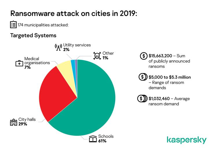 Indagine Kaspersky: nel 2019, 174 Comuni in tutto il mondo, sono stati attaccati da ransomware con richieste di riscatto fino a 5 milioni di dollari