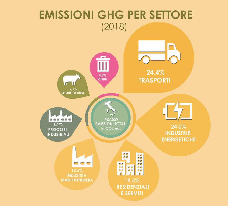 Ambiente: Ispra, emissioni gas serra in calo, -17% dal 1990 al 2018