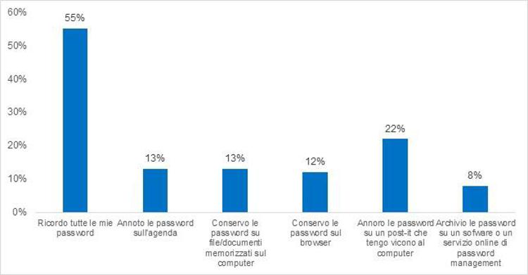 Indagine Kaspersky: l’85% degli utenti italiani crea le proprie password e quasi la metà (43%) non sa come verificare se sono state violate