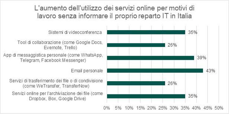 Indagine Kaspersky: il 73% dei dipendenti italiani non ha ricevuto una guida alla cybersecurity per lavorare da casa