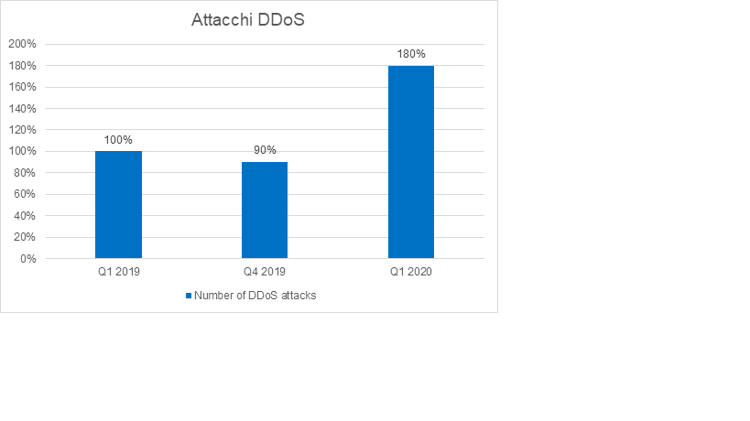 Indagine Kaspersky: nel primo trimestre del 2020 è triplicato il numero di attacchi DDoS ai siti web di enti pubblici e per la didattica