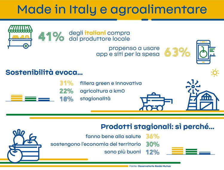 Agroalimentare: spesa dal produttore per più di 1 italiano su 3
