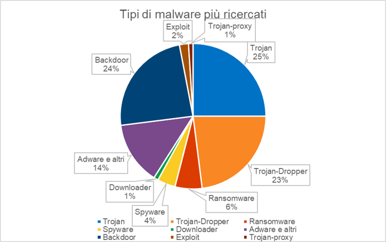 Secondo Kaspersky Trojan, Backdoor e Dropper sono i malware più ricercati dagli analisti della cybersecurity