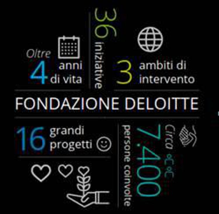 Sostenibilità: fondazione Deloitte presenta il Bilancio Sociale 2020