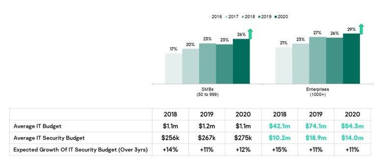 Indagine Kaspersky: investimenti IT per il 2020, le spese per la sicurezza informatica rimangono una priorità nonostante i tagli al budget IT complessivo