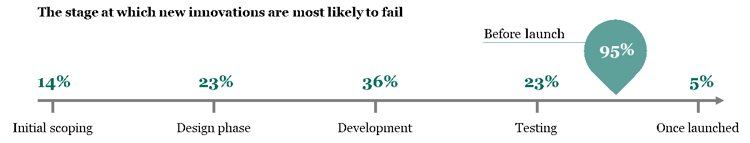 Indagine Kaspersky: il 92% delle imprese europee vede fallire i propri progetti tecnologici innovativi prima della fase di lancio