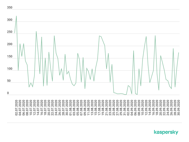 Kaspersky- Numero di attacchi DDoS al giorno rilevati nel terzo trimestre del 2020