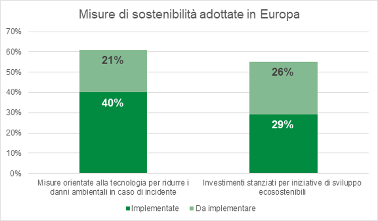 Indagine Kaspersky: il 100% delle organizzazioni industriali europee crede che una strategia di sviluppo sostenibile possa migliorare il loro livello di sicurezza informatica