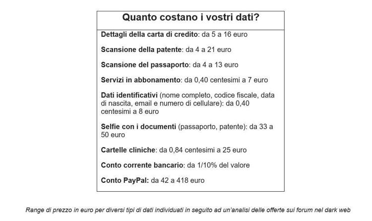 Indagine Kaspersky: da 50 centesimi per la carta d’identità a 418 euro per i conti PayPal. Nel dark web i dati personali hanno un costo